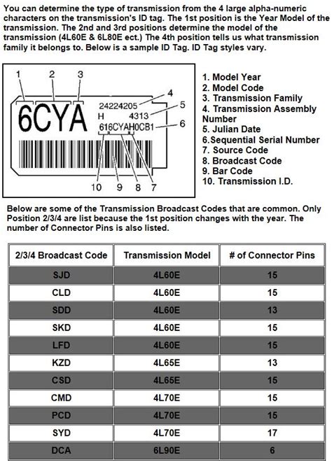 transmission identification charts