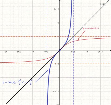 Arctan Graph With Points