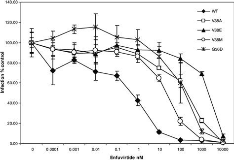 Level of resistance to the peptide inhibitor enfuvirtide using... | Download Scientific Diagram