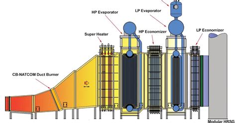 Energy Electricity and Alternative Energy: Article of HRSG's or Boiler ...