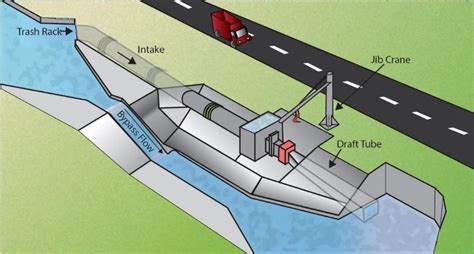 13: Integrated scheme using an irrigation canal Type II. If the canal ...