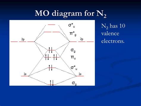 Understanding the Bond Order in O2 through Molecular Orbital Diagrams