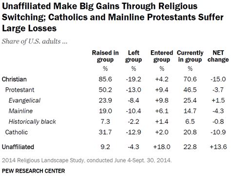 Evangelical Protestants Are The Biggest Winners When People Change Faiths | FiveThirtyEight