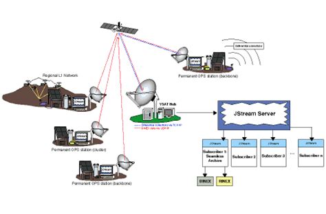 Very Small Aperture Terminal (VSAT) Satellite Communications System Project [historical]