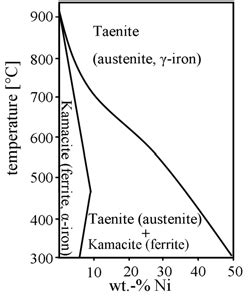 Fe-rich section of iron-nickel phase diagram, redrawn after [9]. | Download Scientific Diagram