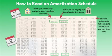 What Is an Amortization Schedule? Use This Chart To Pay Off Your Mortgage Faster