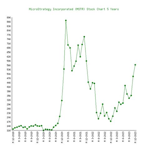 MicroStrategy (MSTR) - 6 Price Charts 1999-2024 (History)