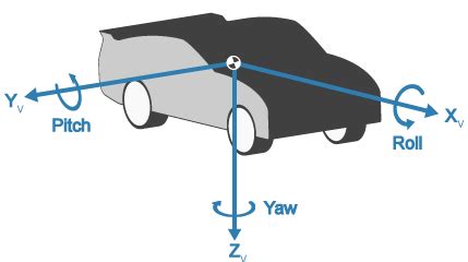 Automotive X Y Z Coordinates