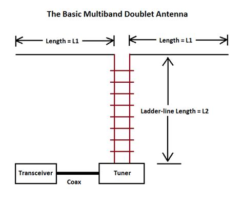 K6JCA: Designing a Multiband Doublet Antenna