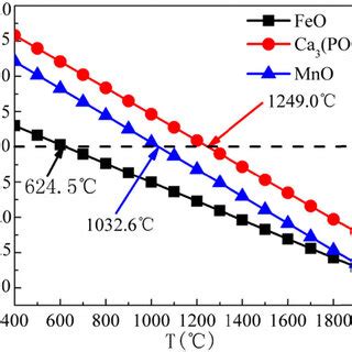 Relationship between standard Gibbs free energy and temperature ...