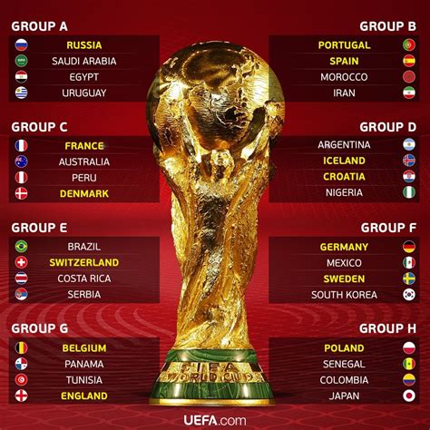 2018 Russia FIFA world cup group draw : r/sports
