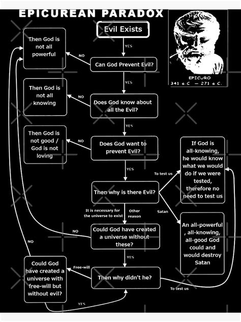 "Epicurean Paradox Diagram (Light)" Poster for Sale by MundaneVestment ...