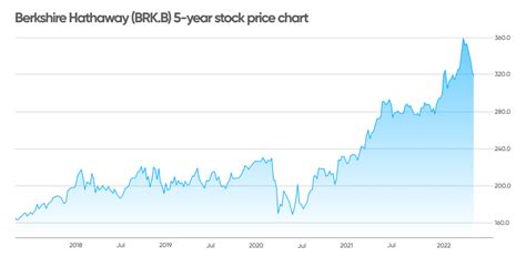 Berkshire Hathaway stock forecast: Can it weather inflation?