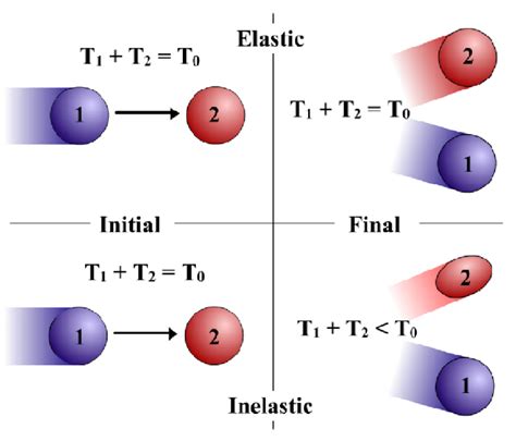 Completely Inelastic Collision Examples