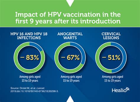 Study shows ‘real-world impact’ of HPV vaccine on cervical lesions