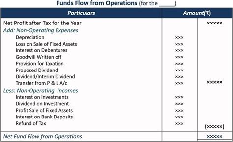 What is Fund Flow Statement? Definition, Objectives, Format- The Investors Book