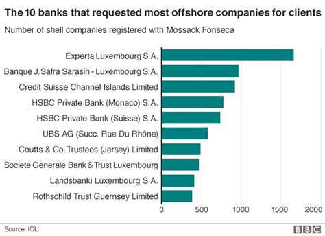 "The Panama Papers Scandal: Unveiling the Political Influence of ...