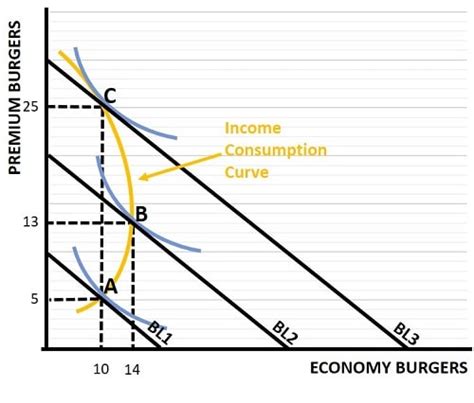 The Engel Curve & Engel's Law