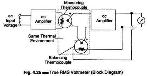 True RMS Voltmeter | True RMS Meter | Squaring Device