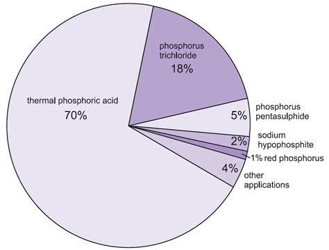 Phosphorus