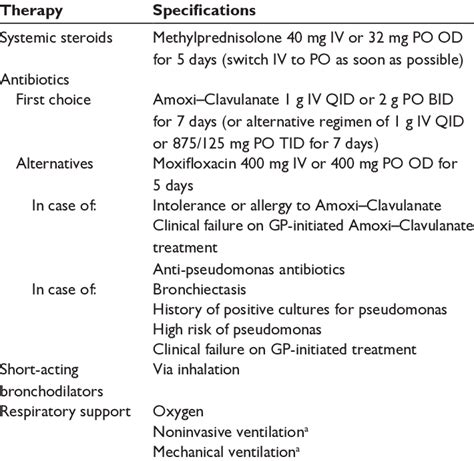 Fixed regimen of standard therapy for an acute COPD exacerbation ...