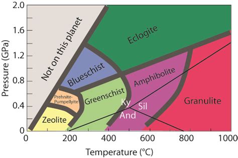 metamorphic_facies_diagram • Exploring the Earth