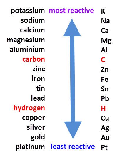 Reactivity Series Diagram | Quizlet