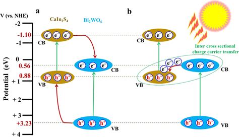 Schematic demonstration of electron–hole pair generation and its ...