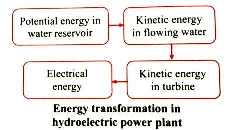 Explain with diagram step-by-step energy conversion in Hydroelectri