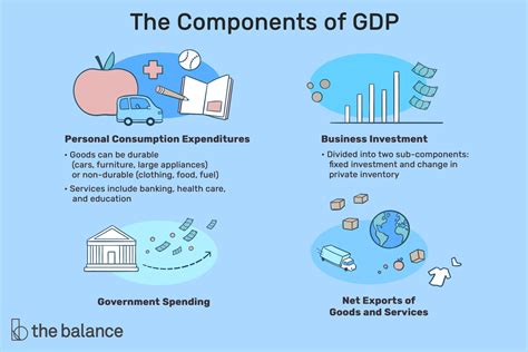 Components of GDP: Explanation, Formula And Chart