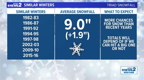 Winter Snow Forecast 2023 | wfmynews2.com