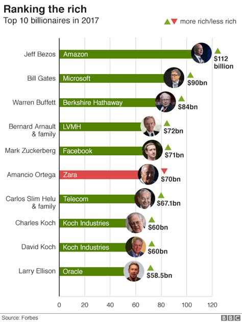 Trump slumps on Forbes billionaires list - BBC News