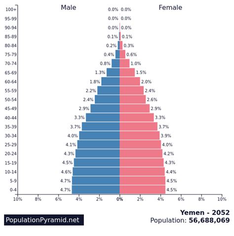 Population of Yemen 2052 - PopulationPyramid.net