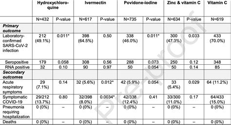 Seet: Positive impact of oral hydroxychloroquine and povidone-iodine throat spray for COVID-19 ...