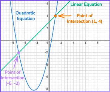 Solving Simultaneous Equations Graphically - GCSE Maths