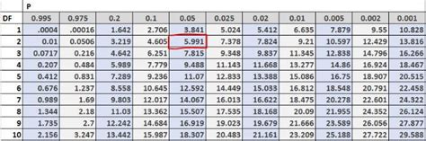 How to Read the Chi-Square Distribution Table