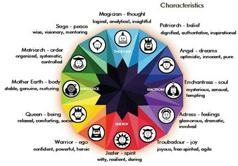 Pin by Valery on Writing | Archetypes, Jungian archetypes, Writing