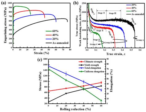 (a) Engineering stress-strain curves; (b) work-hardening rate-true... | Download Scientific Diagram