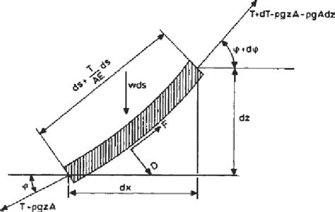 Figure 2.1 from Dynamic Analysis and Design of Mooring Lines | Semantic ...