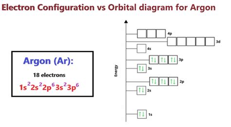 Argon Orbital diagram, Electron configuration, and Valence electrons