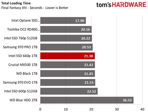 Intel SSD 660p 1TB Performance Testing