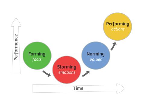 Tuckman Model of Group Development • Agile Coffee