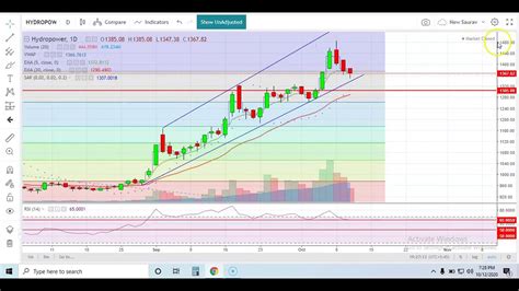 Nepse Chart Analysis + Sector Chart Analysis 12 Oct 2020 Technical Analysis _Nepal Stock ...