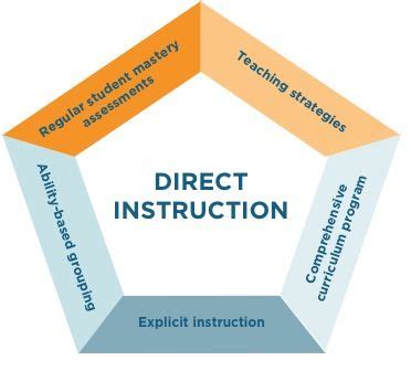 Direct Instruction Teaching Strategy