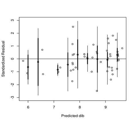 Residual analysis for equation 1 | Download Scientific Diagram