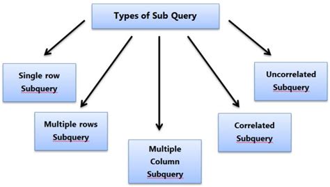 Sub Query in Oracle: Part 1