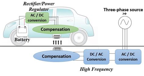 Principle diagram of the Wireless charging system of electric vehicles ...