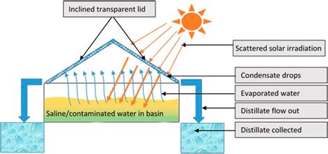 Frontiers | Solar Desalination Using Fresnel Lens as Concentrated Solar Power Device: An ...