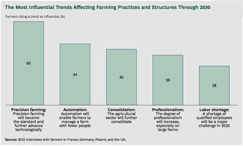 5 Trends That Will Reshape Farming