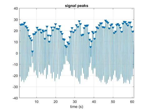 Peak detection result | Download Scientific Diagram